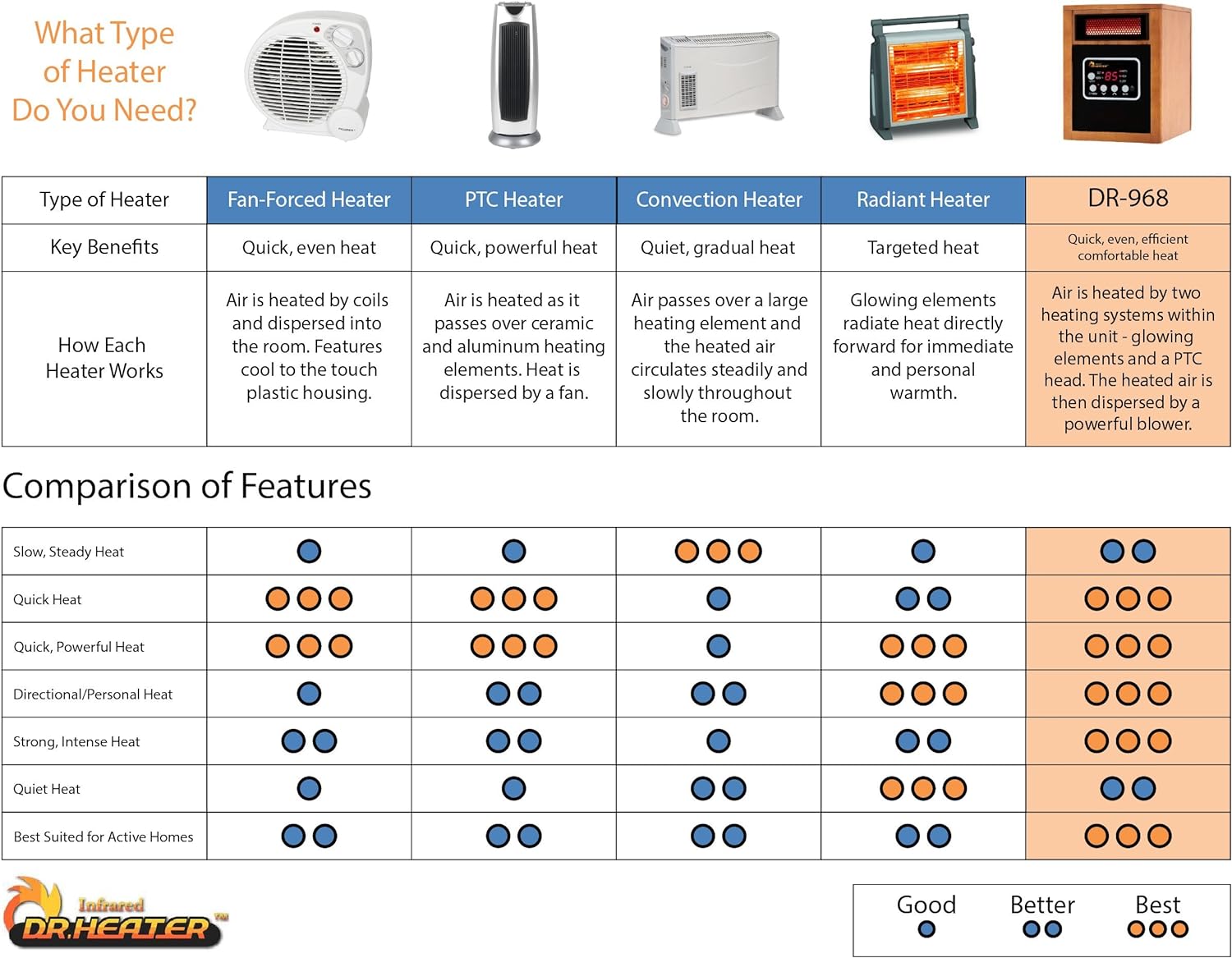 Dr Infrared Heater Portable Space Heater, Original, 1500-Watt, Cherry (Pack of 1) - ANM Liquidation